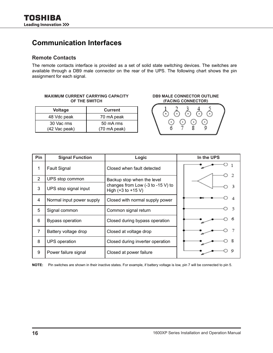 Communication interfaces | Toshiba UNINTERRUPTIBLE POWER SYSTEM 1600XP User Manual | Page 24 / 90