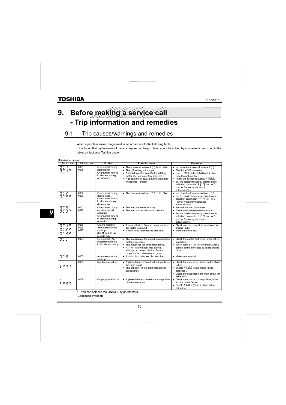 1 trip causes/warnings and remedies | Toshiba VF-S11 User Manual | Page 77 / 81