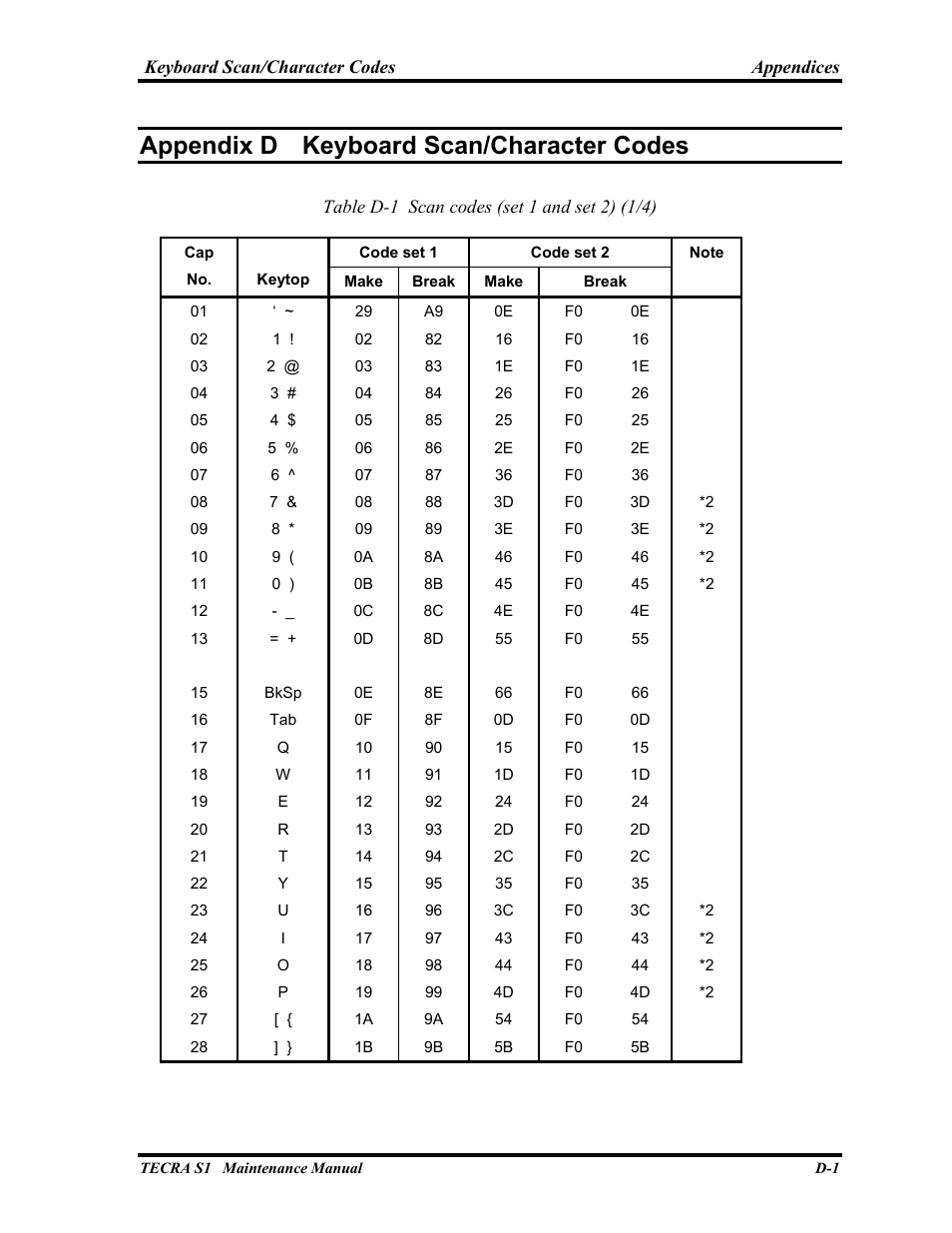 Appendix d - keyboard scan/character codes, Appendix d keyboard scan/character codes | Toshiba TECRA S1 User Manual | Page 256 / 268