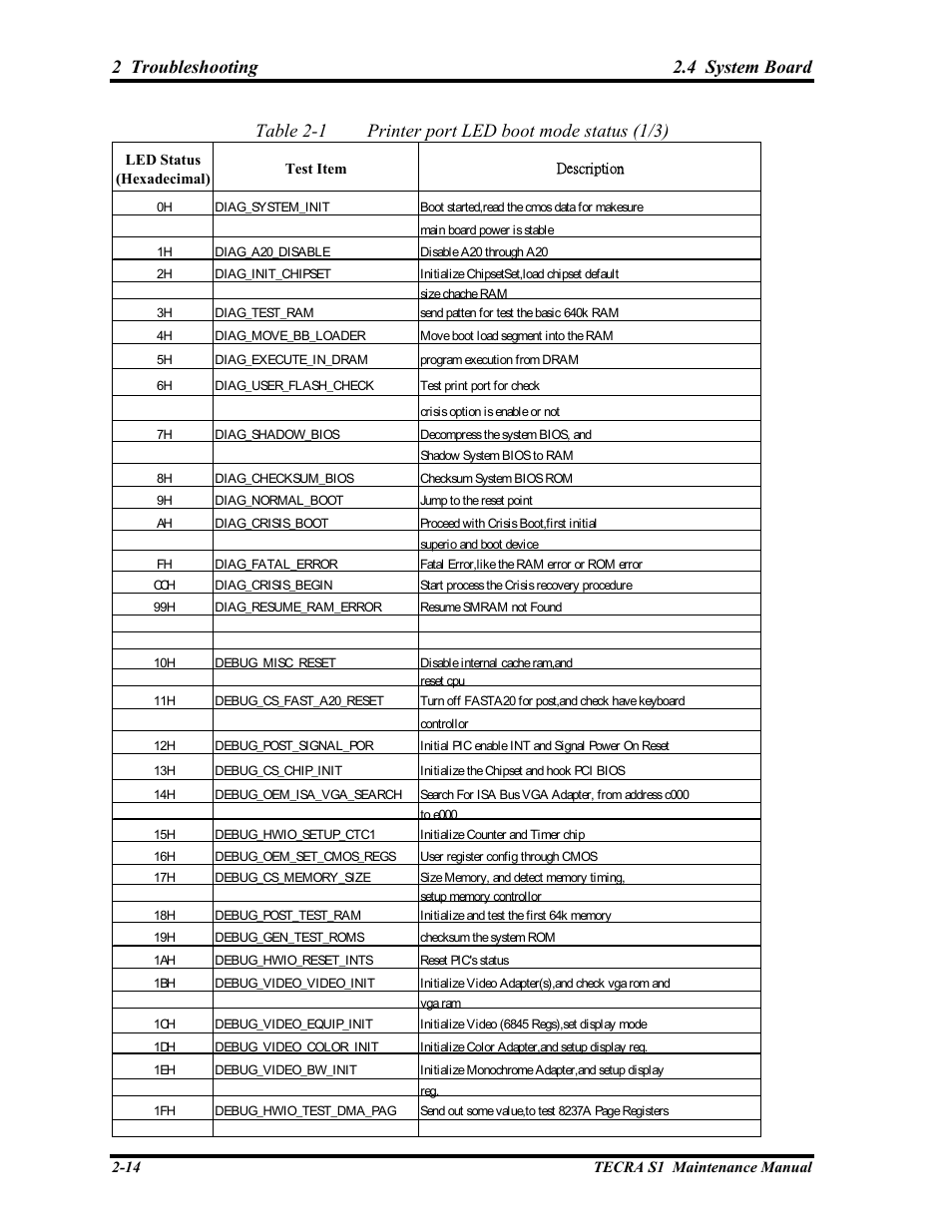 2 troubleshooting 2.4 system board, Table 2-1 printer port led boot mode status (1/3) | Toshiba TECRA S1 User Manual | Page 51 / 268