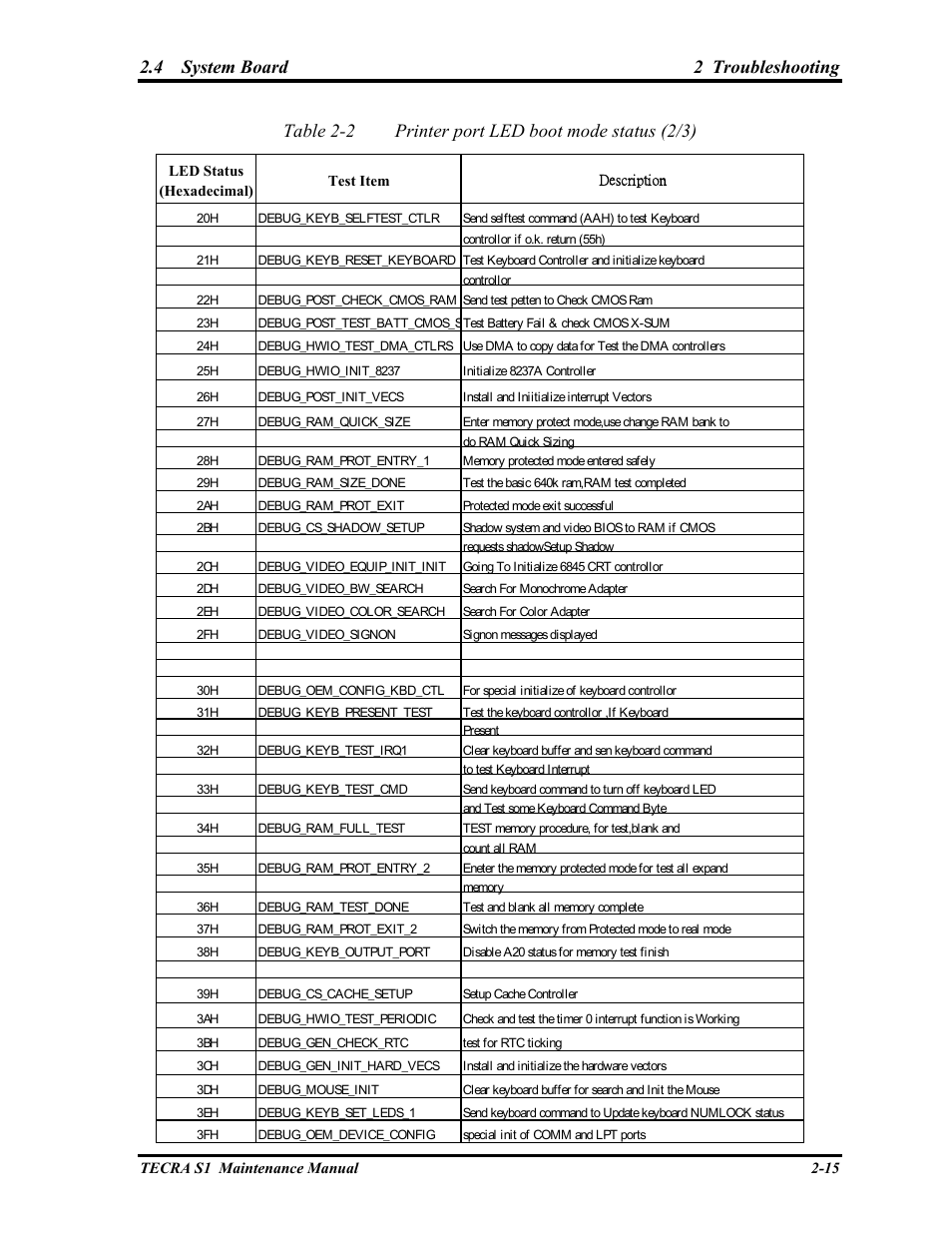 4 system board 2 troubleshooting, Table 2-2 printer port led boot mode status (2/3) | Toshiba TECRA S1 User Manual | Page 52 / 268