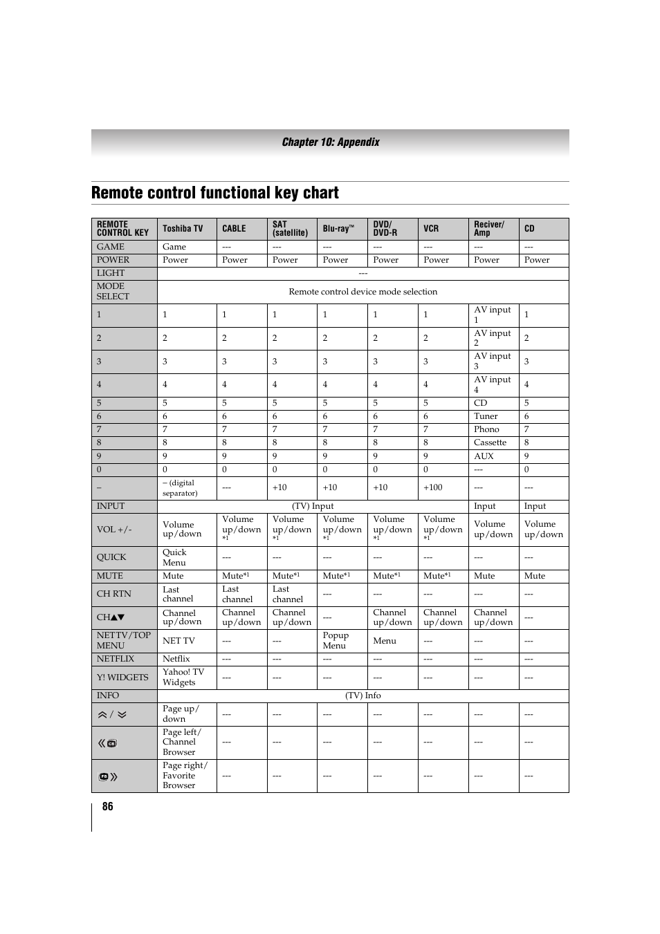 Remote control functional key chart, See “remote control functional key chart | Toshiba 32TL515U User Manual | Page 86 / 102