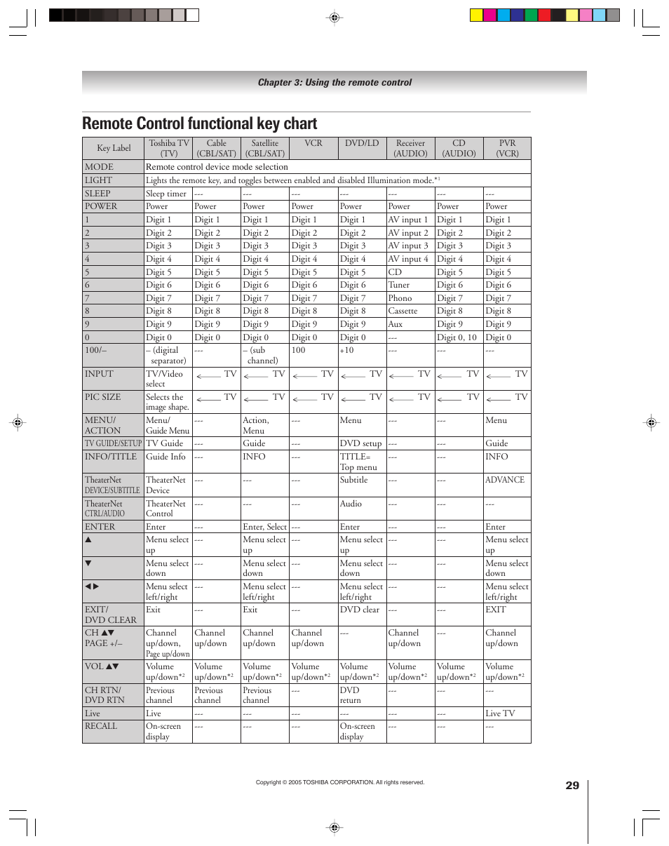 Remote control functional key chart | Toshiba 46HM15 User Manual | Page 29 / 112
