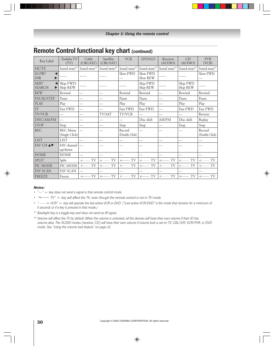 Remote control functional key chart | Toshiba 46HM15 User Manual | Page 30 / 112