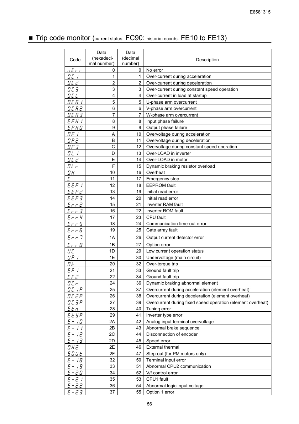 Trip code monitor, Fc90, Fe10 to fe13) | Toshiba Tosvert RS485 User Manual | Page 57 / 73