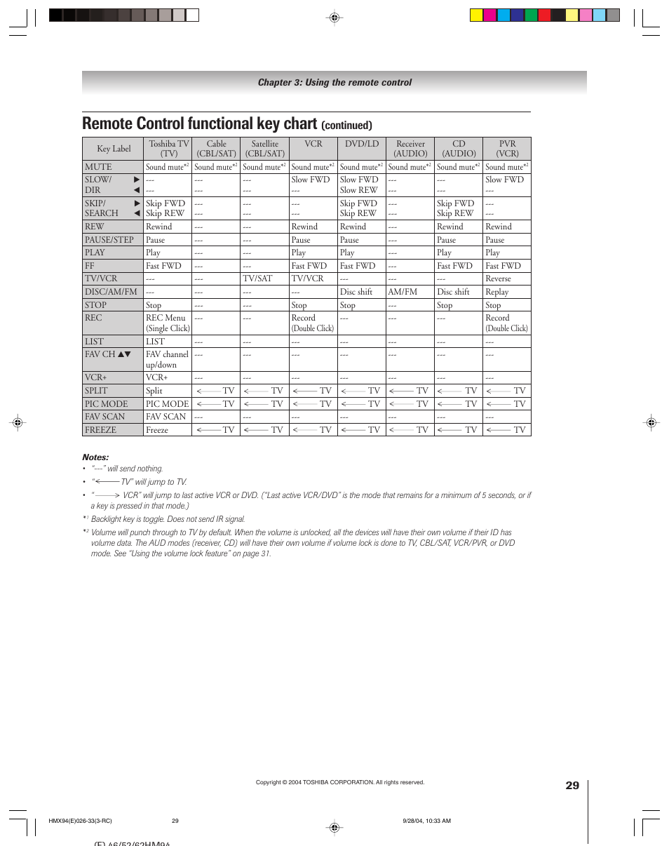 Remote control functional key chart | Toshiba 52HMX94 User Manual | Page 29 / 108