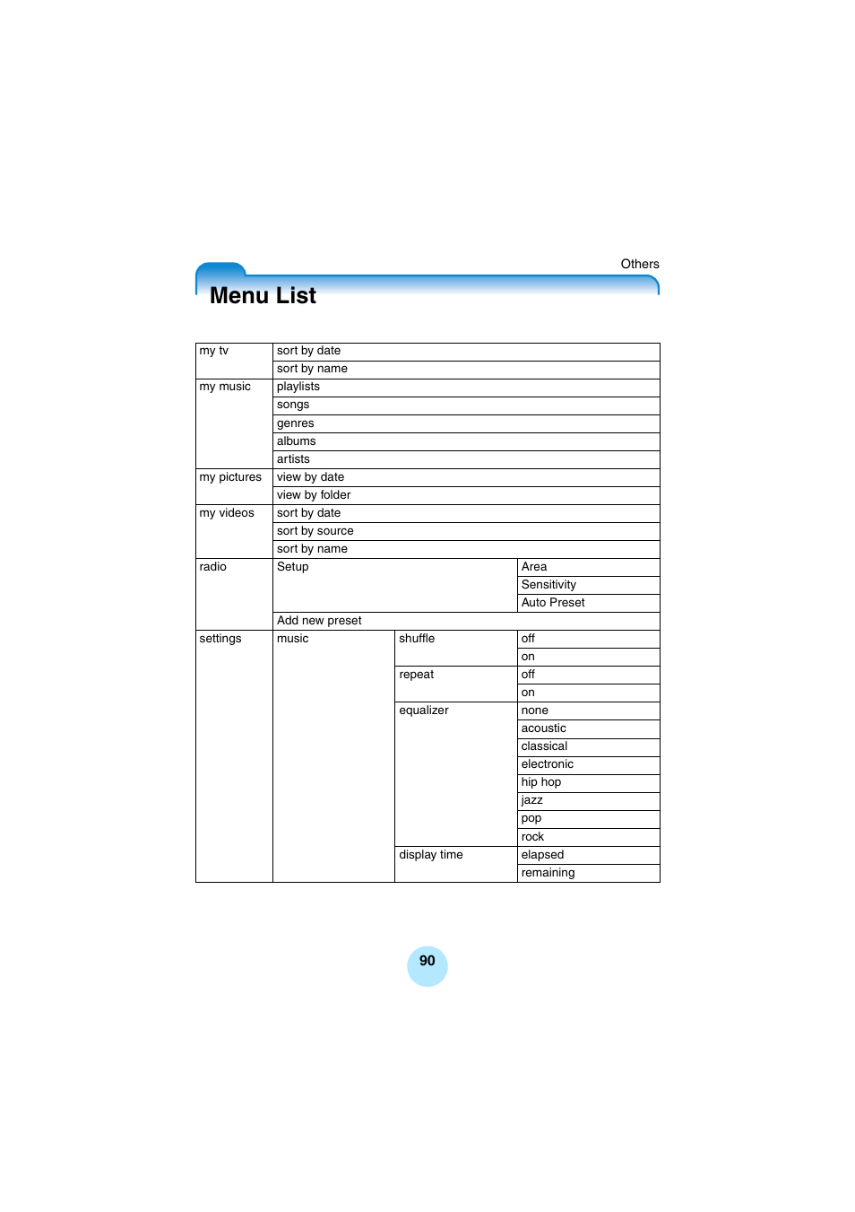 Others, Menu list | Toshiba Portable MP3 Player User Manual | Page 90 / 102