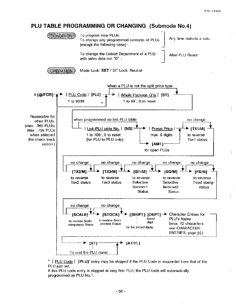 Plu table programming or changing (submode no.4), Zz i | Toshiba TEC MA-1600-100 User Manual | Page 120 / 157