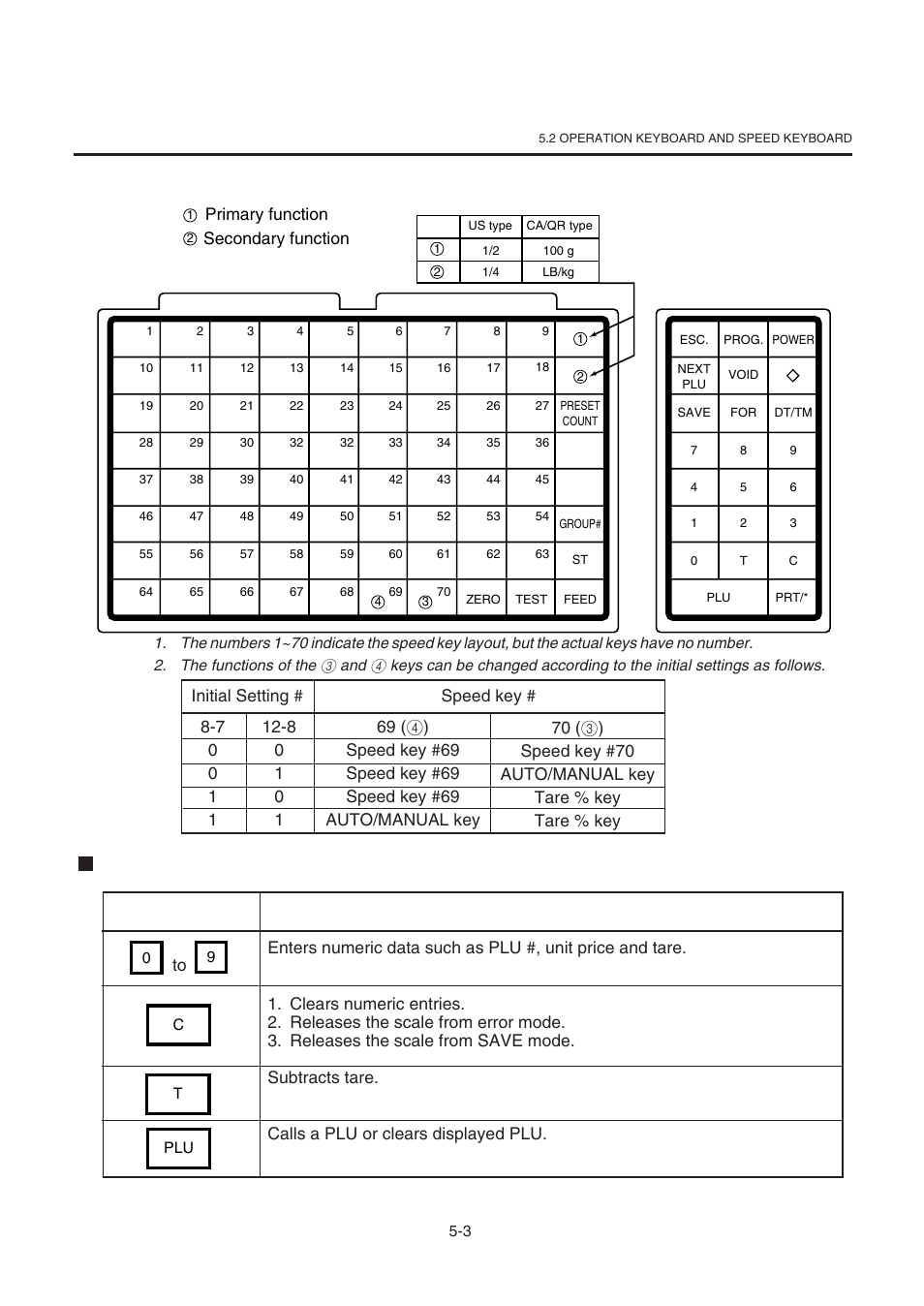 2 operation keyboard and speed keyboard, 2 operation keyboard and speed key board, Operation keyboard function | Primary function secondary function | Toshiba TEC SL-9000-ESB-X SERIES User Manual | Page 16 / 72