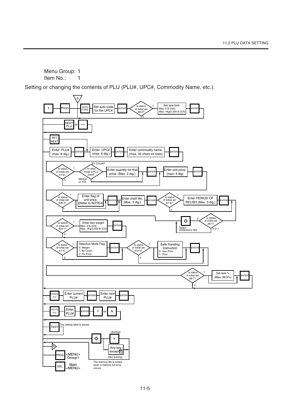 2 plu data setting, 5 11. programming procedures | Toshiba TEC SL-9000-ESB-X SERIES User Manual | Page 30 / 72