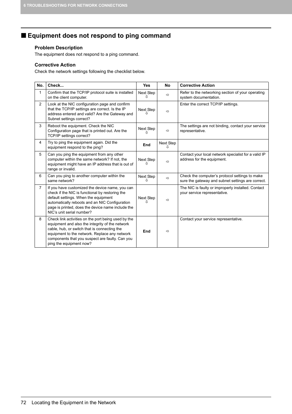 Equipment does not respond to ping command | Toshiba E-STUDIO 755 User Manual | Page 74 / 104