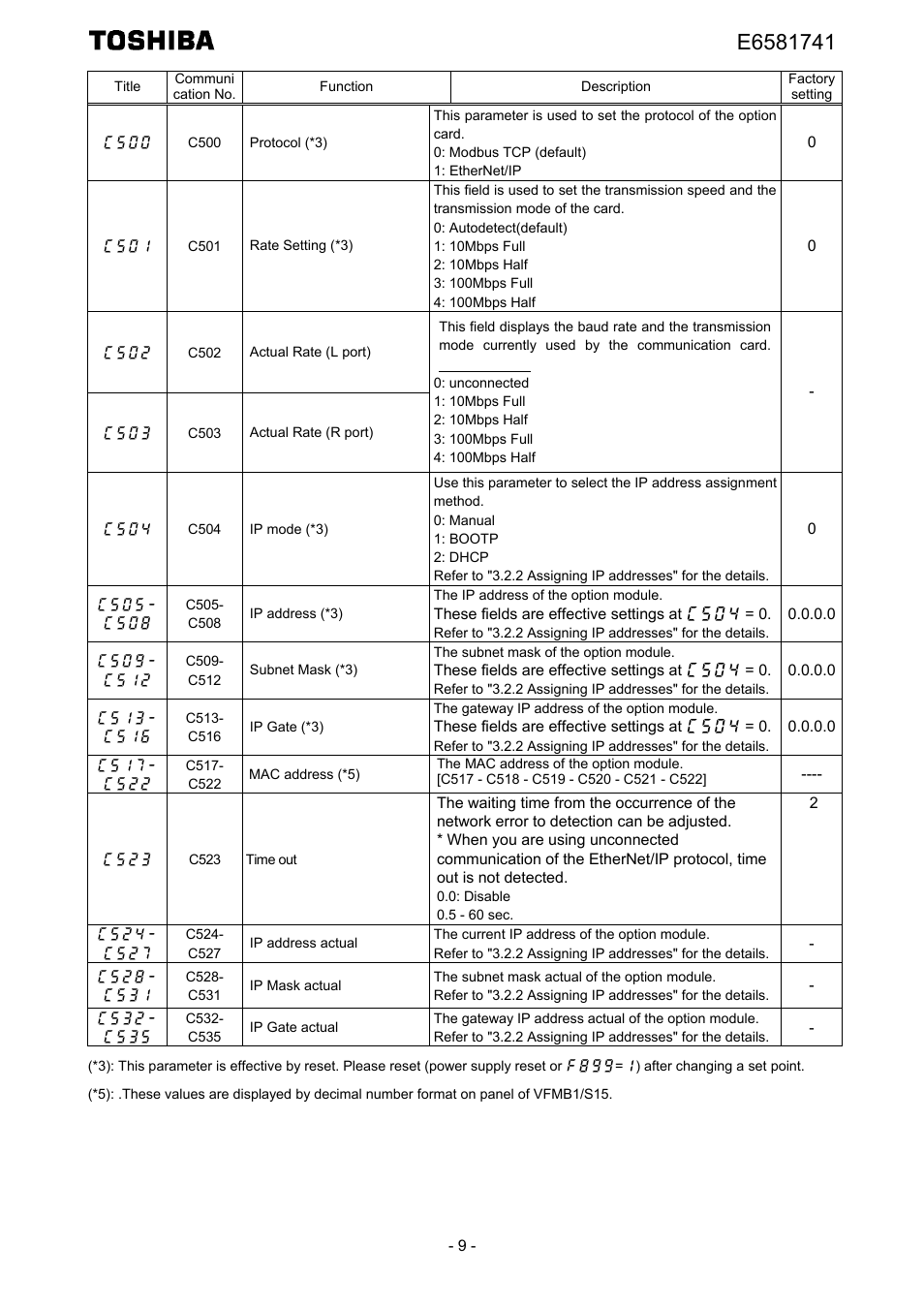Toshiba Tosvert EtherNet/IP - Modbus TCP option IPE002Z User Manual | Page 10 / 89