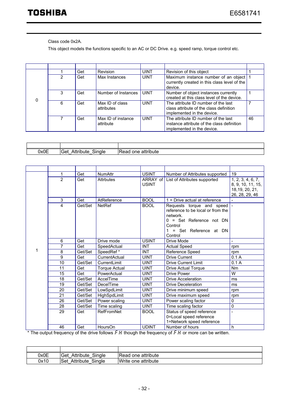 Ac/dc drive object (0x2a) | Toshiba Tosvert EtherNet/IP - Modbus TCP option IPE002Z User Manual | Page 33 / 89