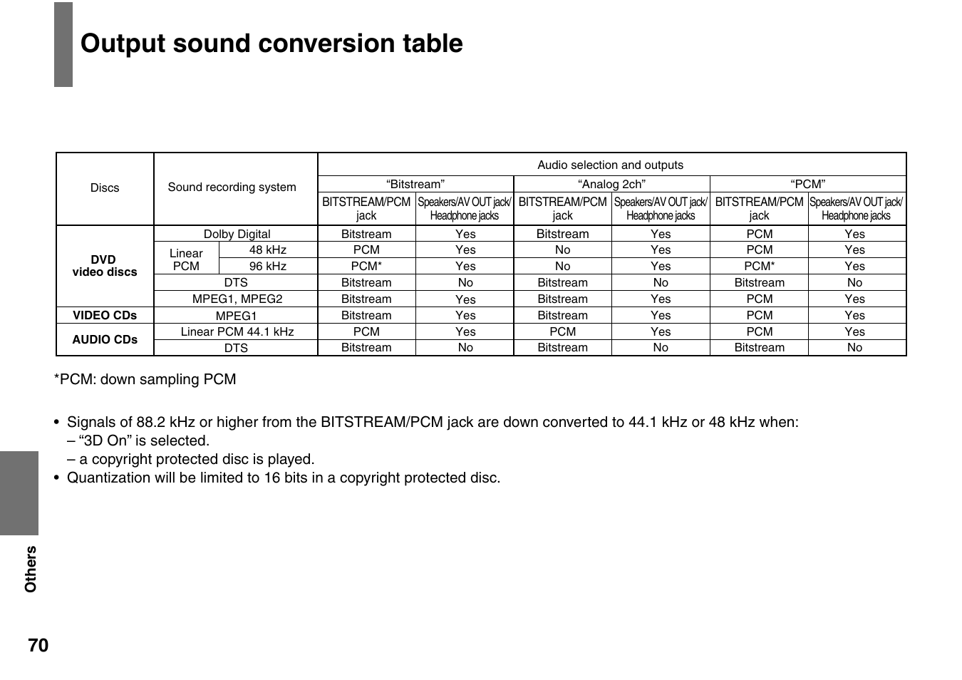 Output sound conversion table | Toshiba SD-P1707SR User Manual | Page 70 / 76