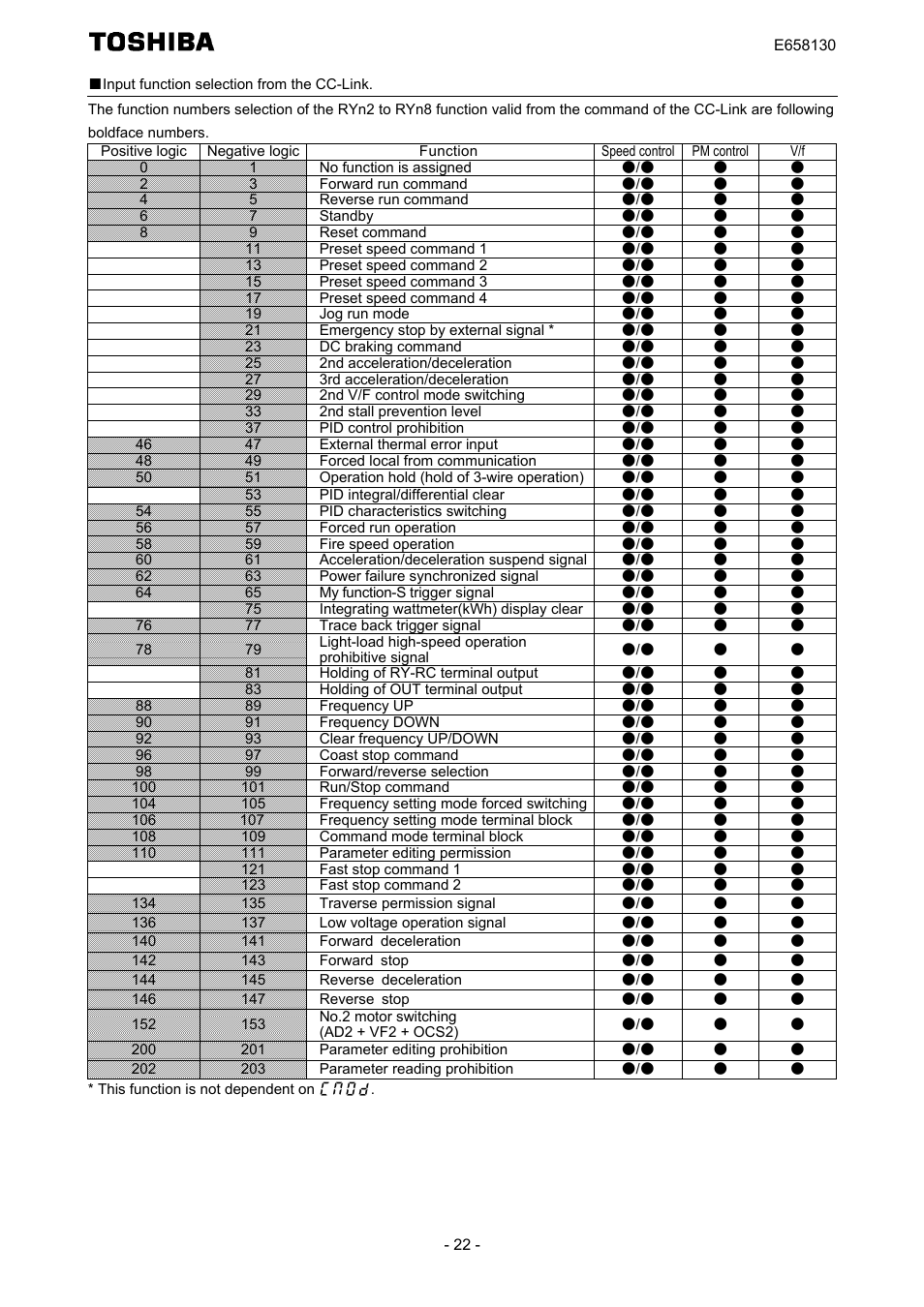 Toshiba TOSVERT VF-S15 series option unit Function E6581830 User Manual | Page 23 / 51