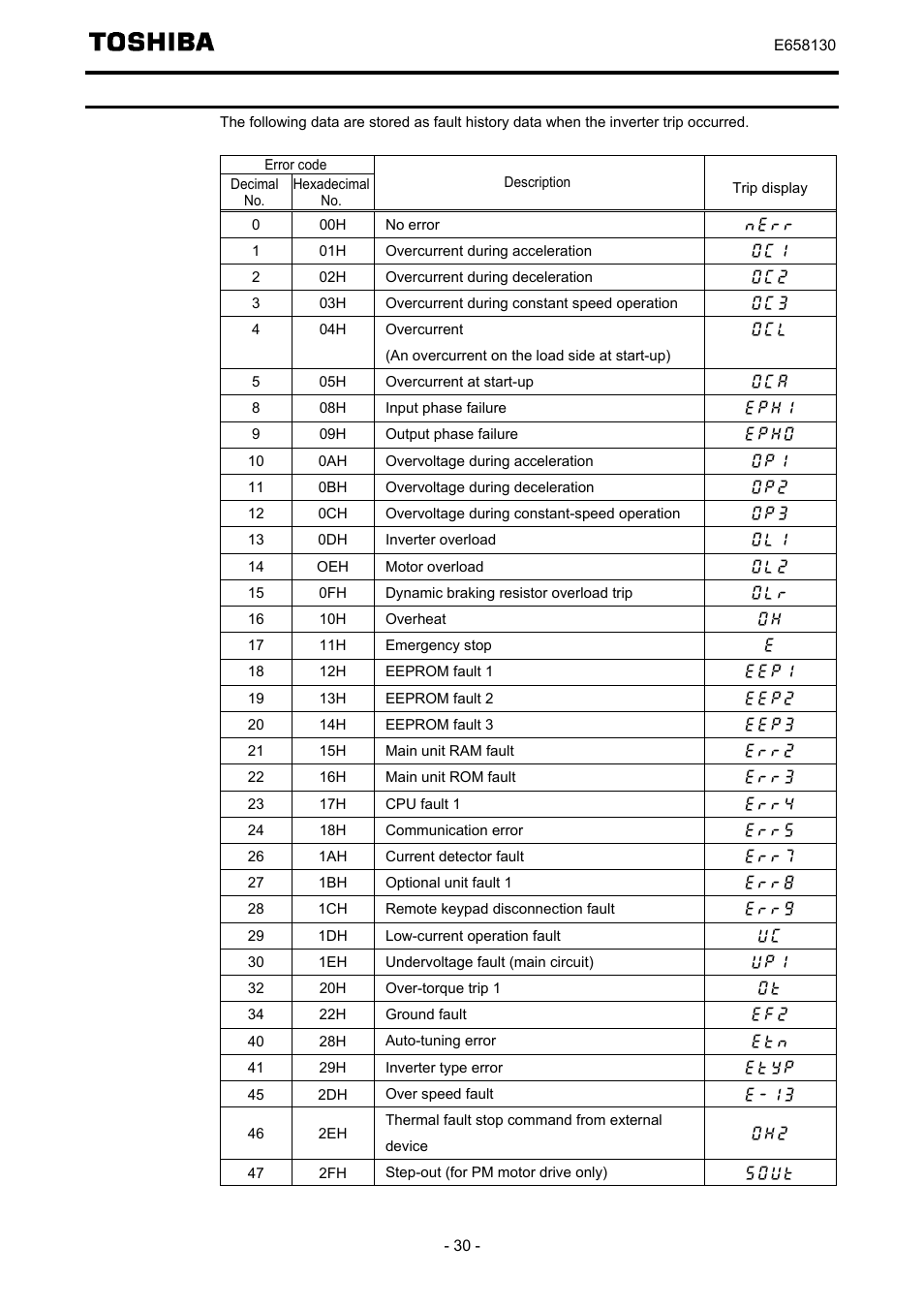 The details of an error code | Toshiba TOSVERT VF-S15 series option unit Function E6581830 User Manual | Page 31 / 51
