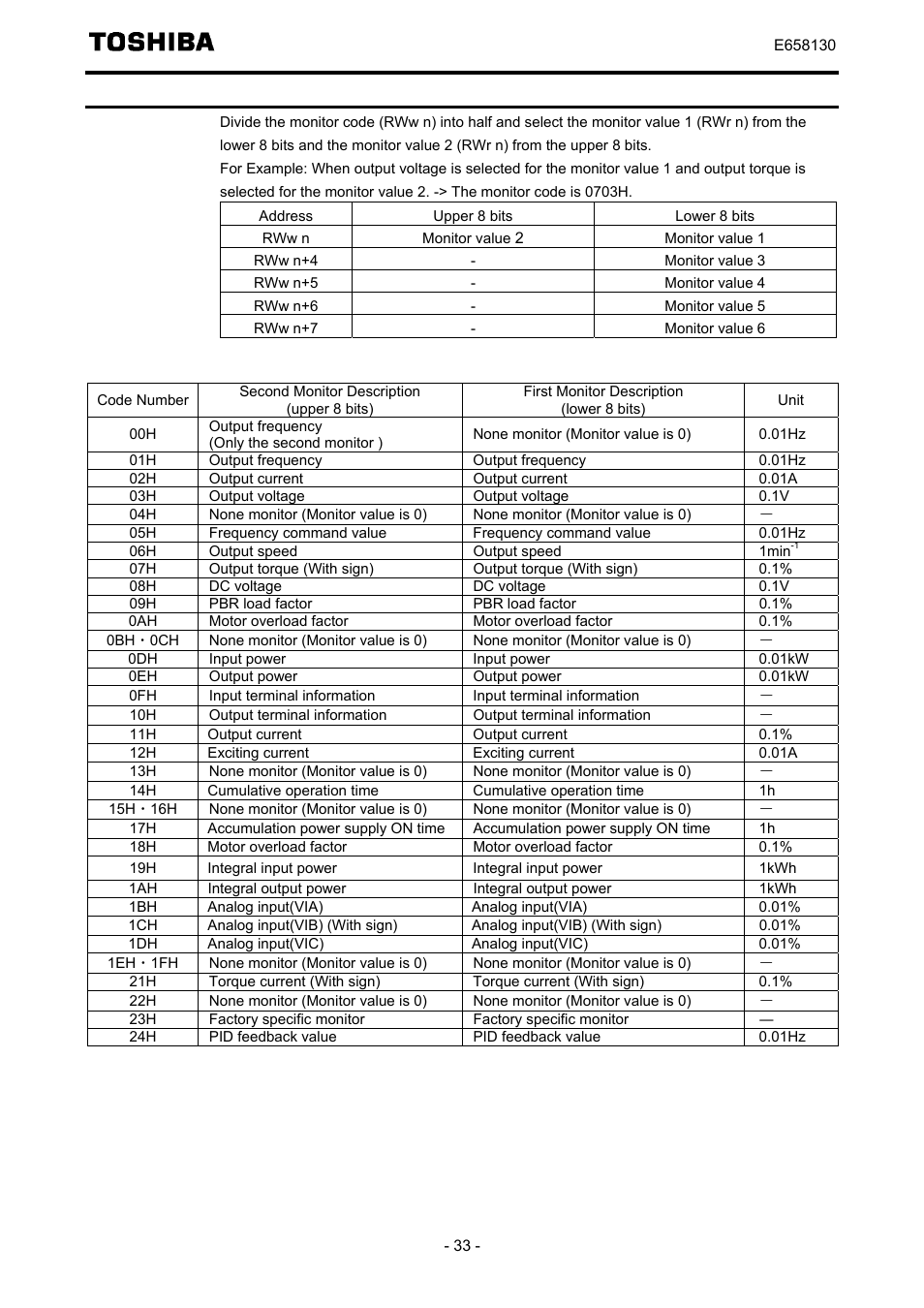 Description of monitor code | Toshiba TOSVERT VF-S15 series option unit Function E6581830 User Manual | Page 34 / 51