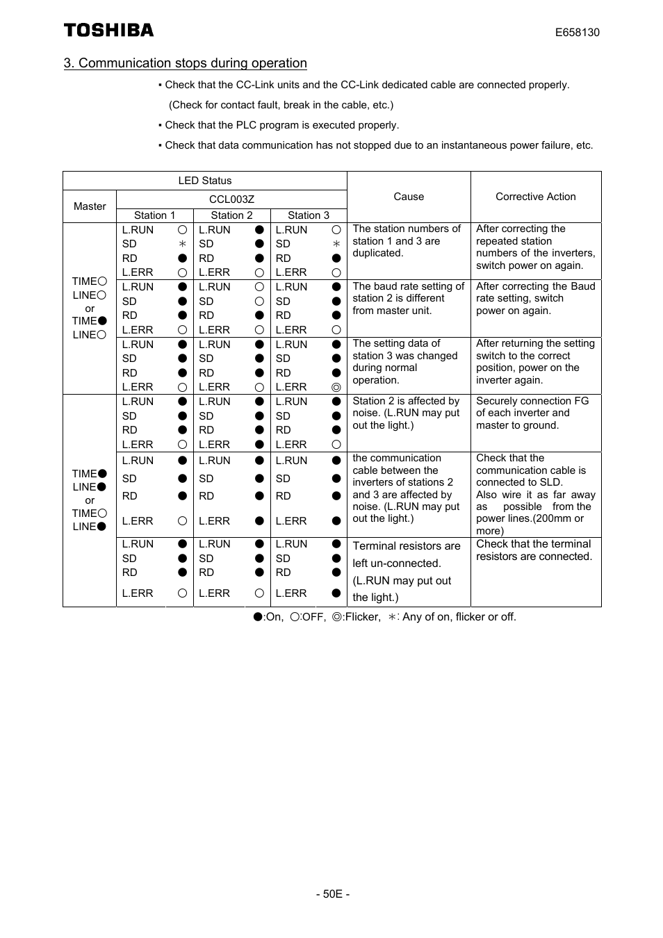 Communication stops during operation | Toshiba TOSVERT VF-S15 series option unit Function E6581830 User Manual | Page 51 / 51