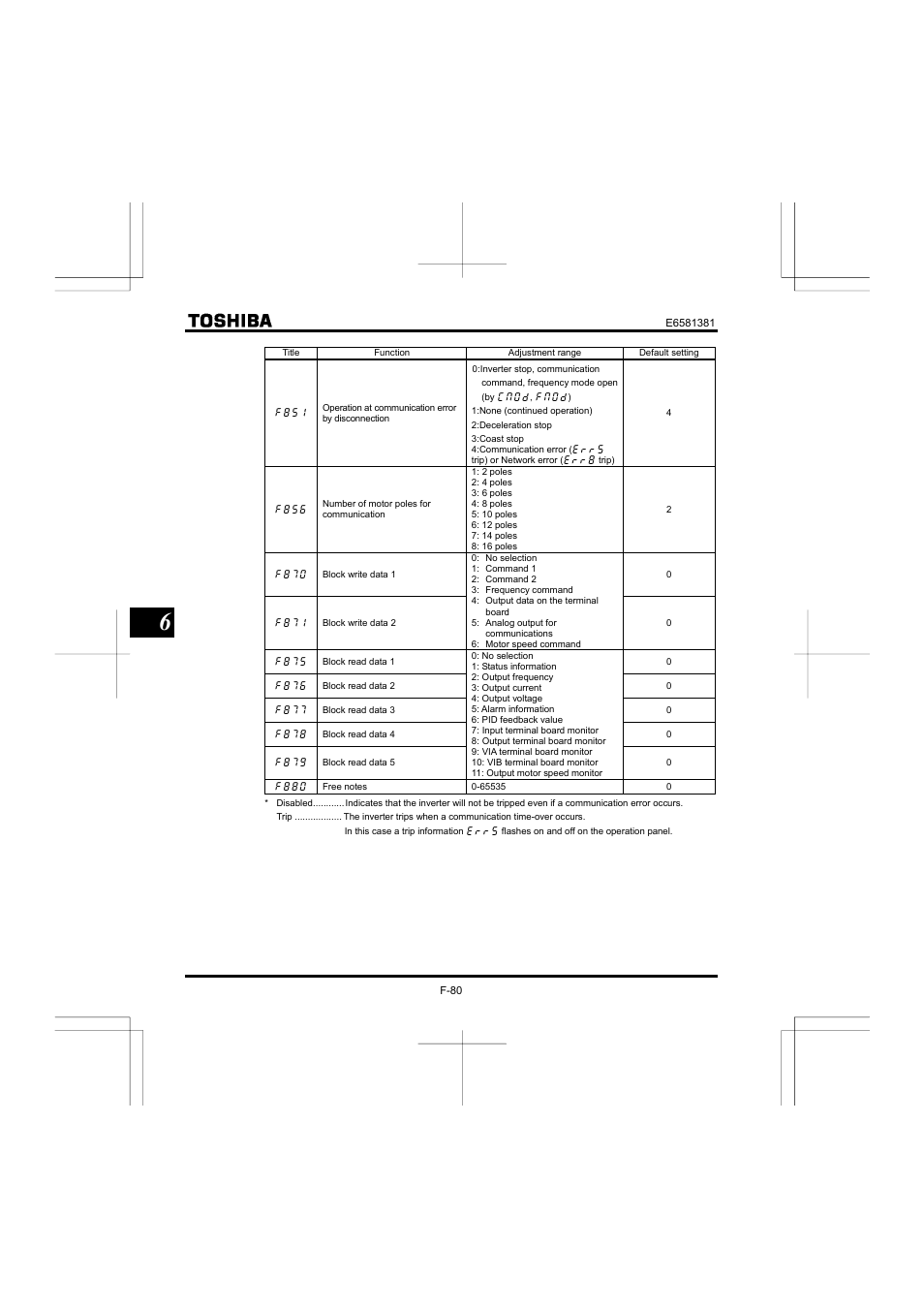 Toshiba VF-FS1 User Manual | Page 176 / 252