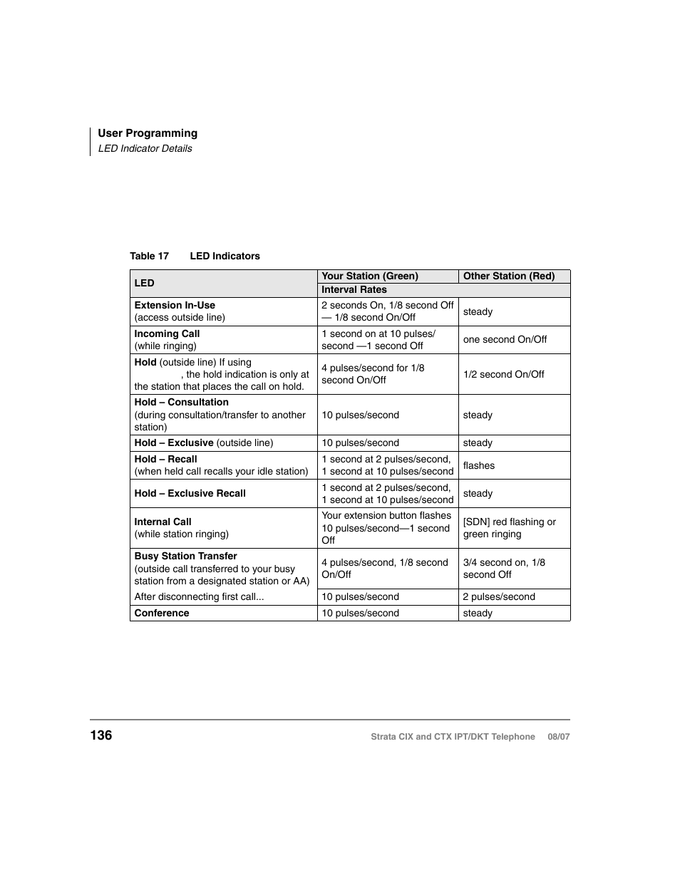 Led indicator details | Toshiba STRATA CIX DKT User Manual | Page 154 / 171