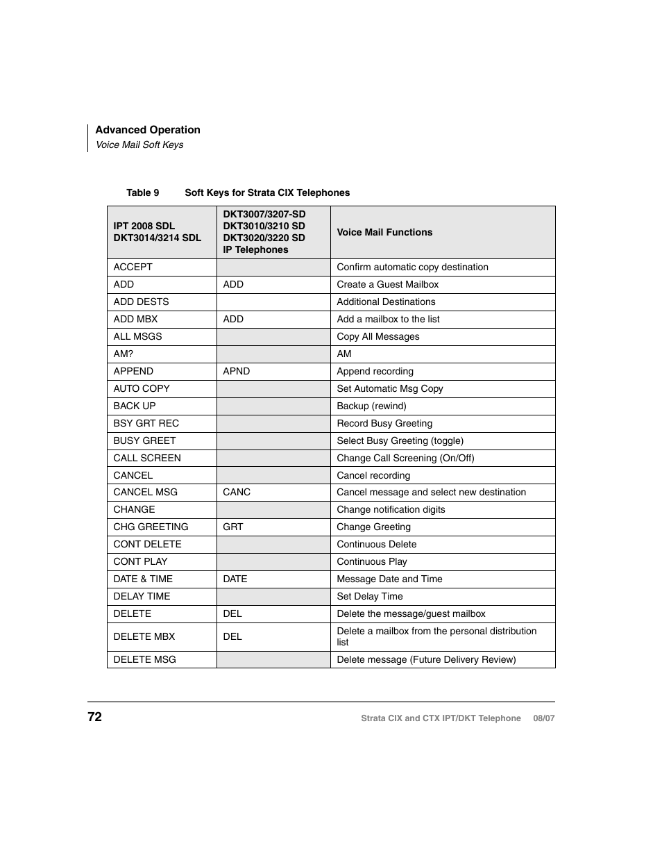 Table 9 | Toshiba STRATA CIX DKT User Manual | Page 90 / 171