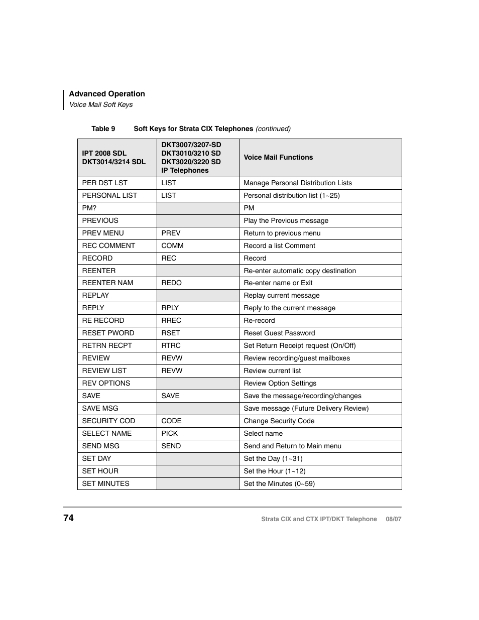 Toshiba STRATA CIX DKT User Manual | Page 92 / 171