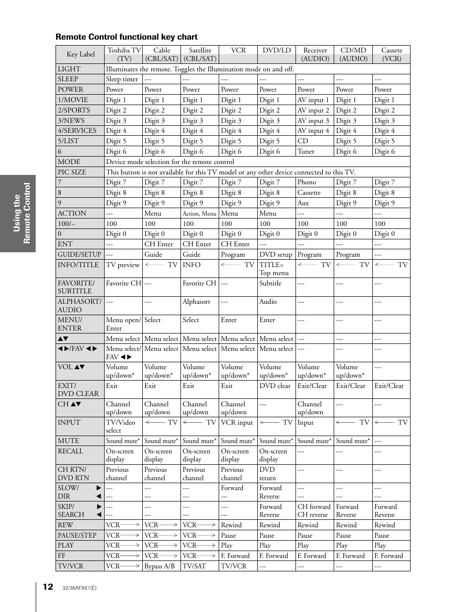 Remote control functional key chart | Toshiba 32AFX61 User Manual | Page 12 / 53