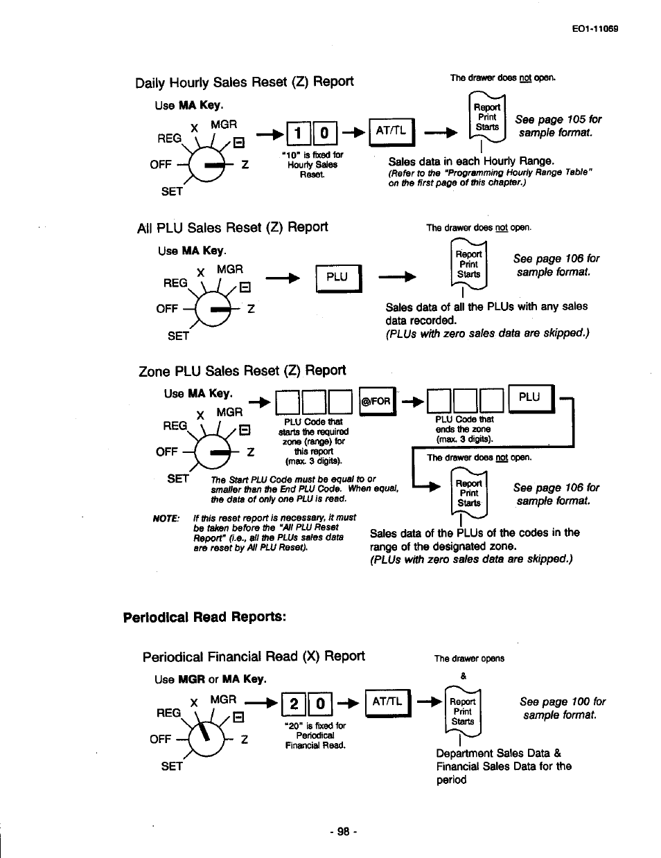 Daily hourly sales reset (z) report, Rnra, All plu sales reset (z) report | Zone plu sales reset (z) report, Periodical read reports, Periodical financial read (x) report, Daily hourly sales read or reset report | Toshiba TEC MA-315-100 User Manual | Page 100 / 142
