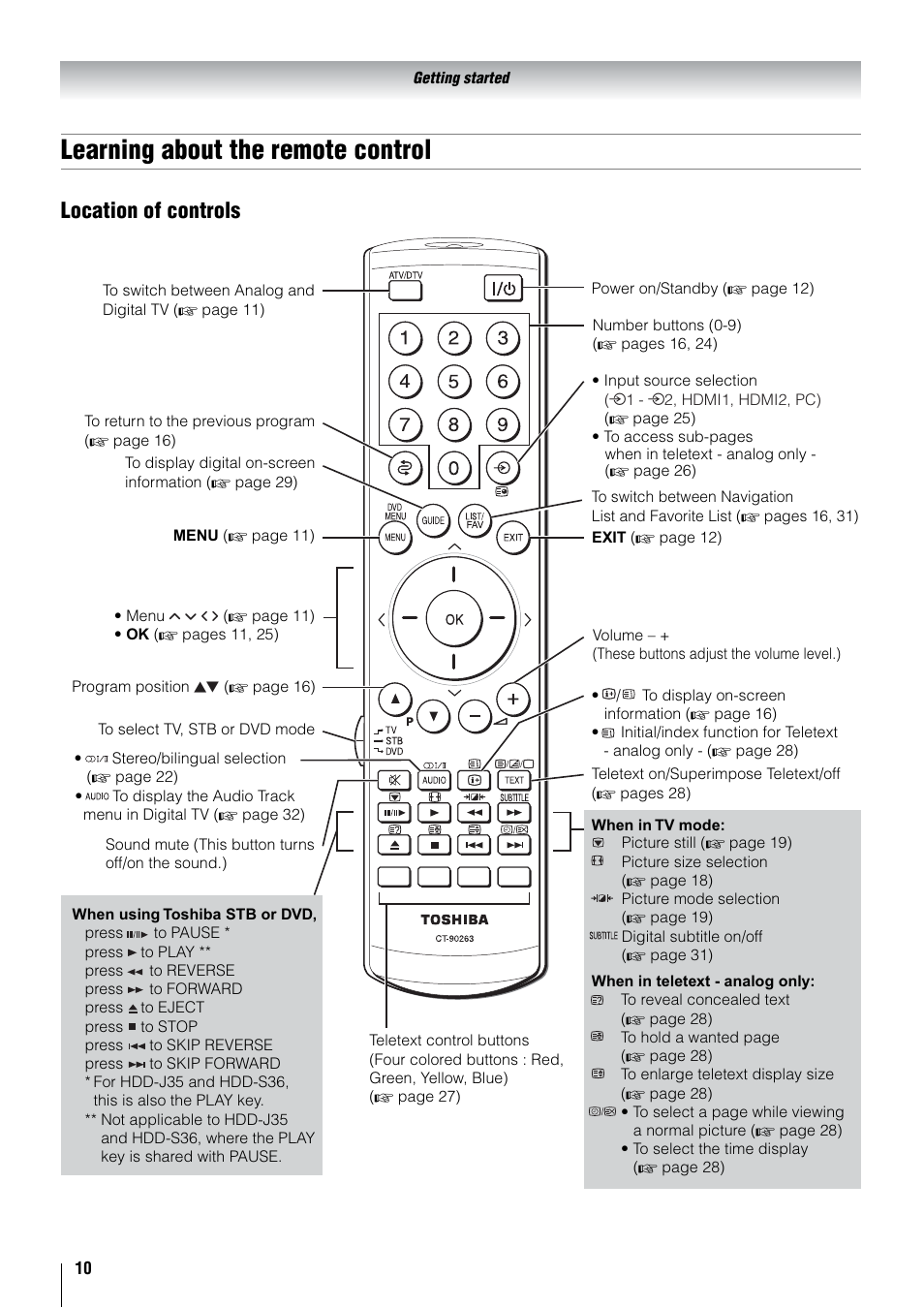 Learning about the remote control, Location of controls | Toshiba 32WLT66A User Manual | Page 10 / 44