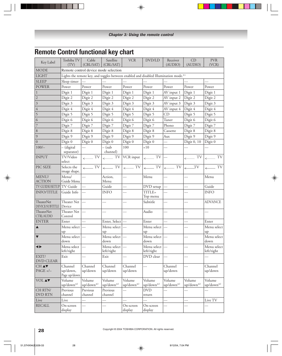 Remote control functional key chart | Toshiba 51HX94 User Manual | Page 28 / 104