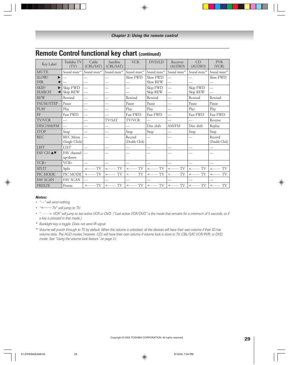 Remote control functional key chart | Toshiba 51HX94 User Manual | Page 29 / 104