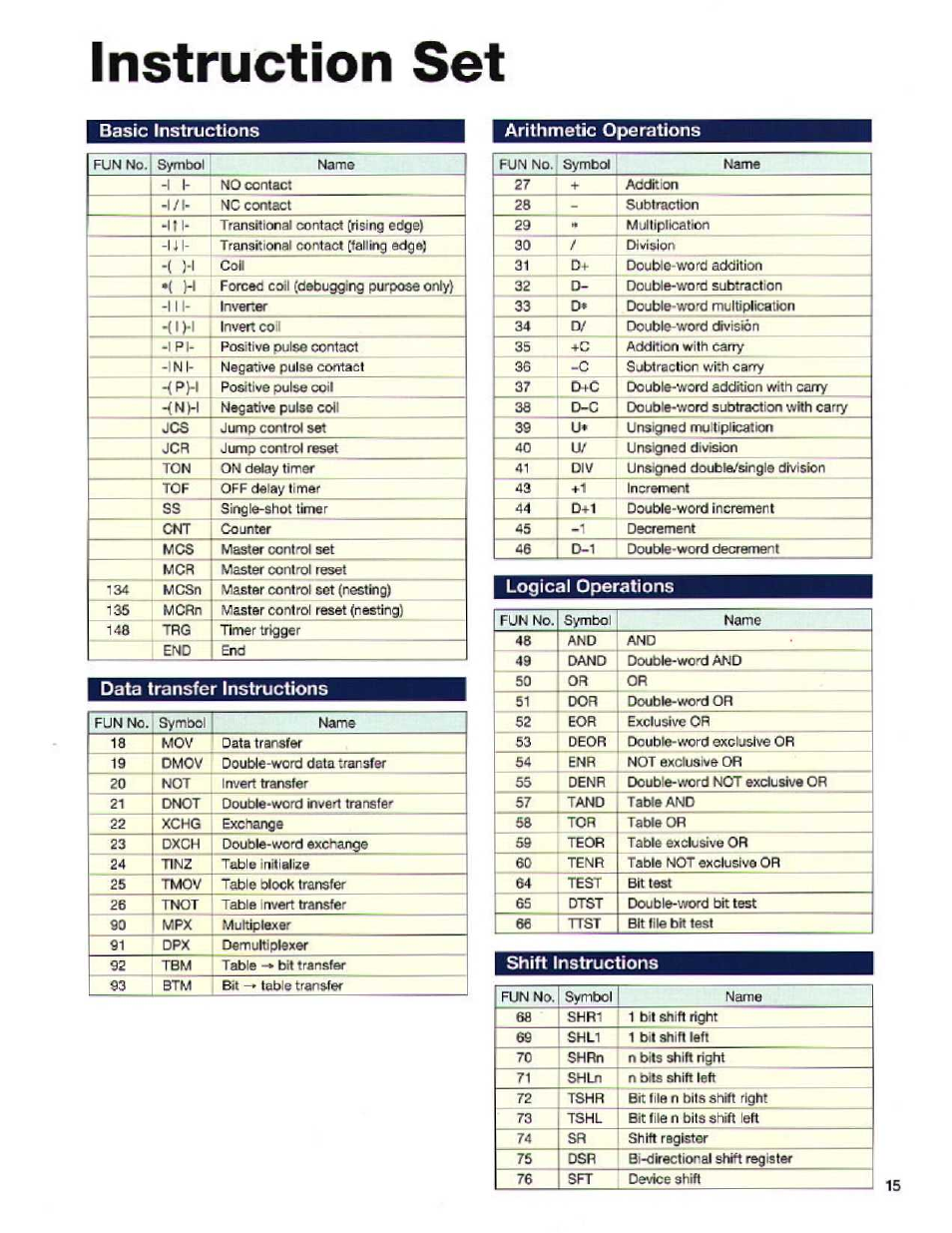 Instruction set, Basic instructions, Arithmetic operations | Data transfer instructions, Logical operations, Shift instructions | Toshiba T2E User Manual | Page 15 / 24