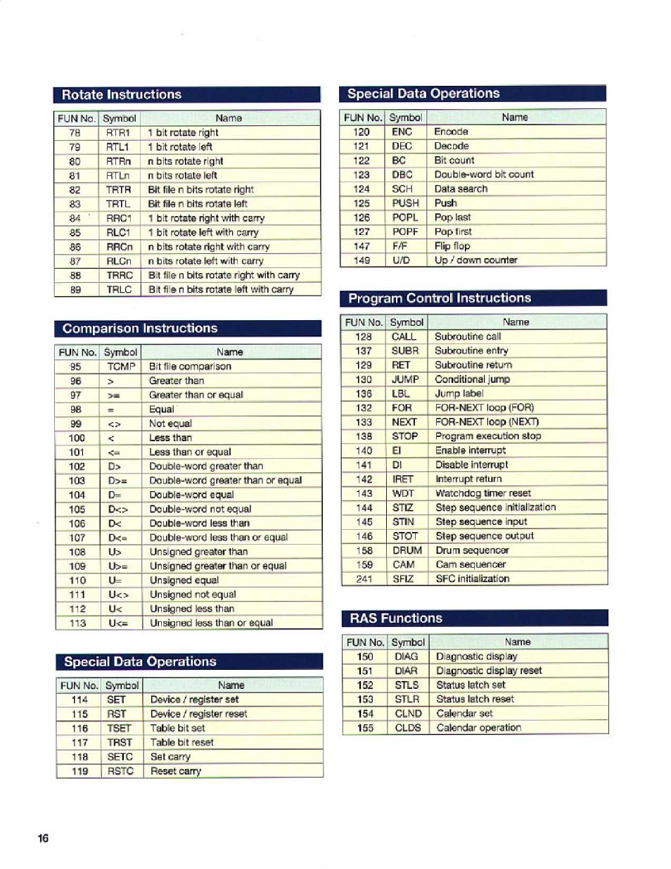 Rotate instructions, Special data operations, Comparison instructions | Program control instructions, Ras functions | Toshiba T2E User Manual | Page 16 / 24