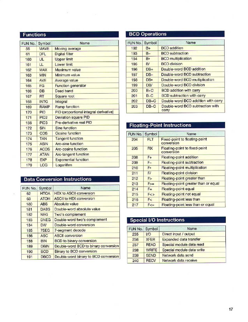 Functions, Bcd operations, Data conversion instructions | Floating-point instructions | Toshiba T2E User Manual | Page 17 / 24