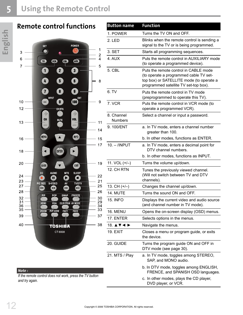 En gl ish, Using the remote control, Remote control functions | Toshiba 42HM66 User Manual | Page 12 / 36
