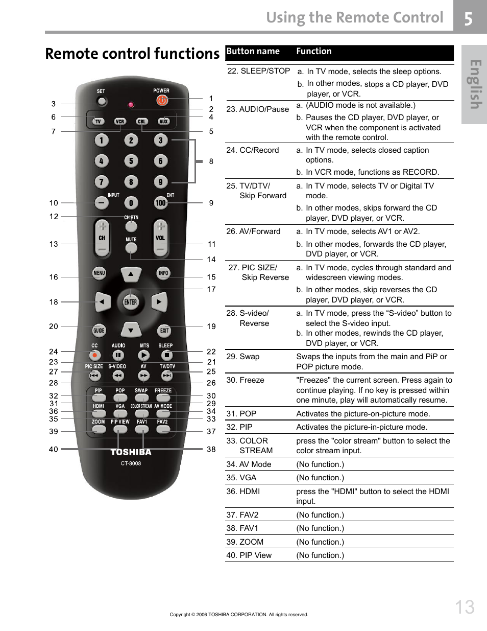 En glis h, Using the remote control, Remote control functions | Toshiba 42HM66 User Manual | Page 13 / 36