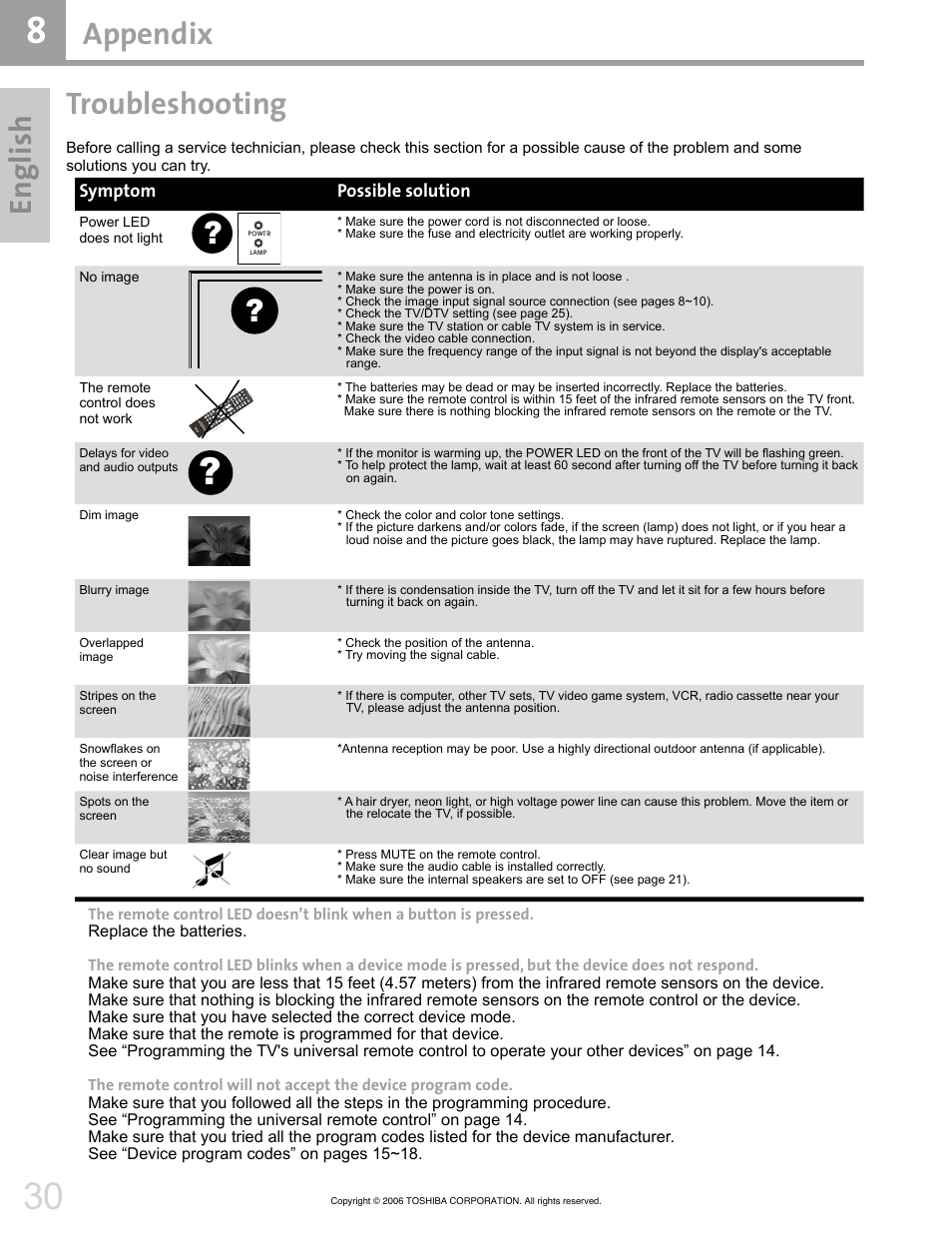 En gl ish, Appendix troubleshooting | Toshiba 42HM66 User Manual | Page 30 / 36