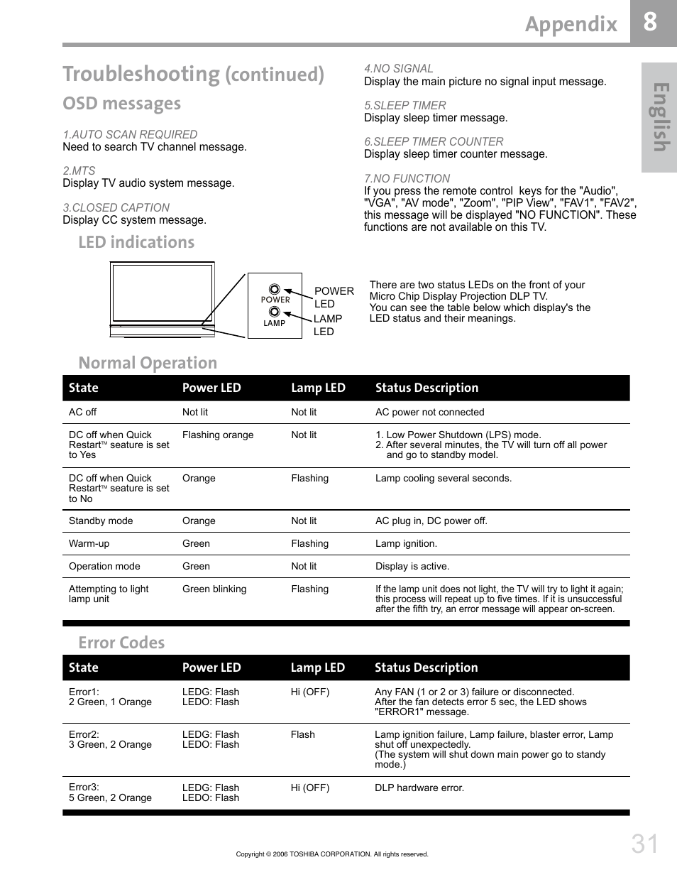 En glis h, Appendix troubleshooting, Continued) | Osd messages, Led indications normal operation, Error codes | Toshiba 42HM66 User Manual | Page 31 / 36
