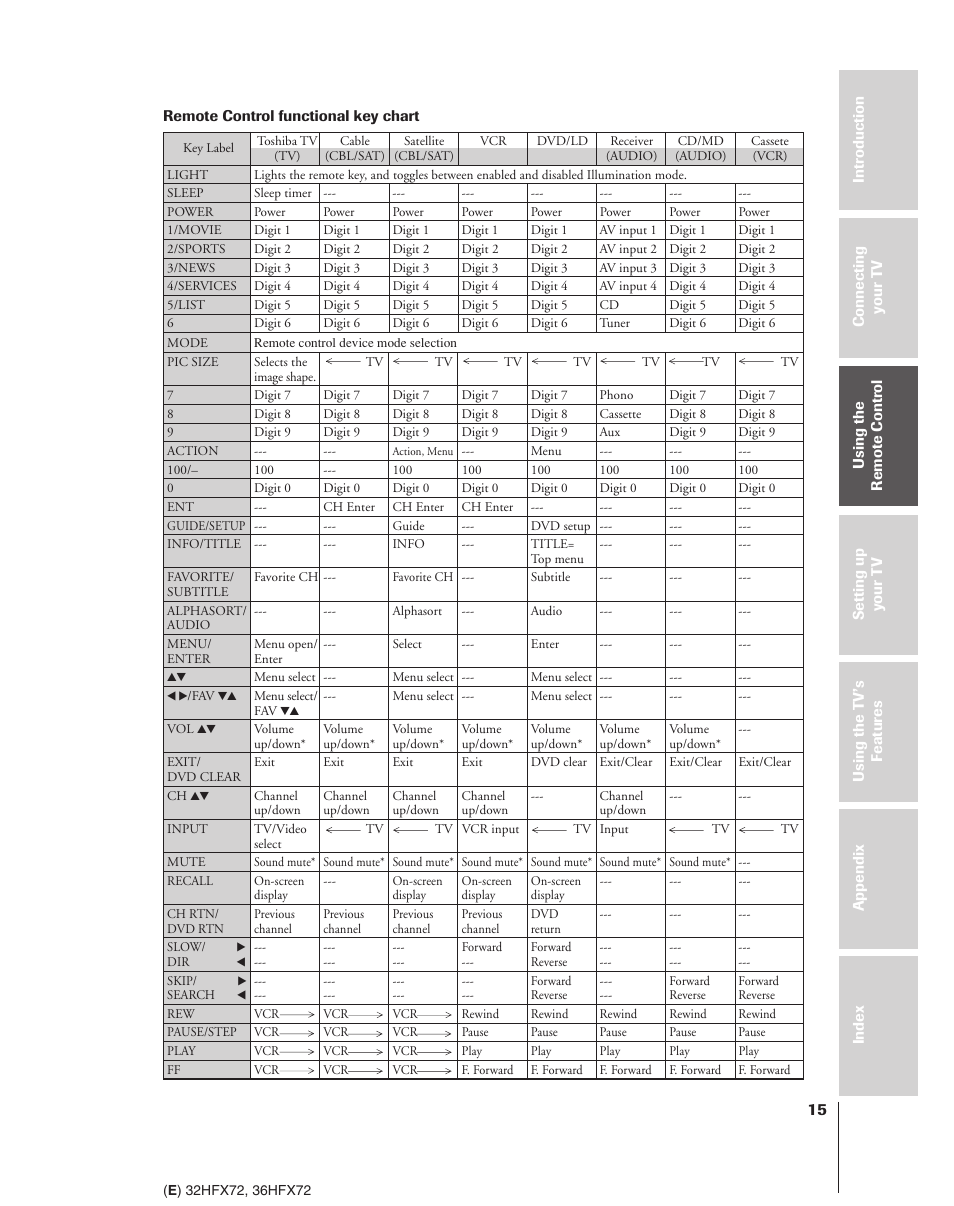 Remote control functional key chart | Toshiba 32HFX72 User Manual | Page 15 / 58
