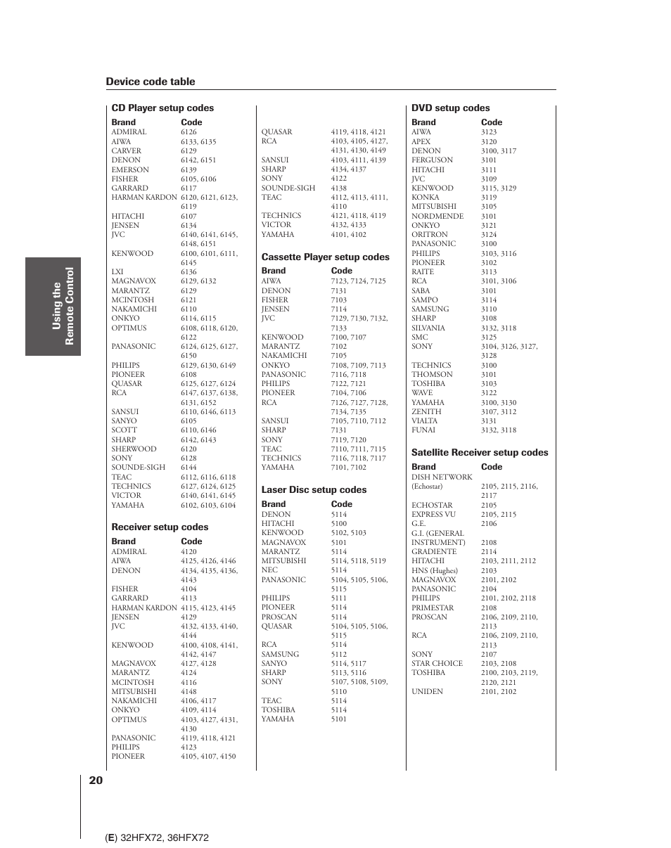 Device code table | Toshiba 32HFX72 User Manual | Page 20 / 58