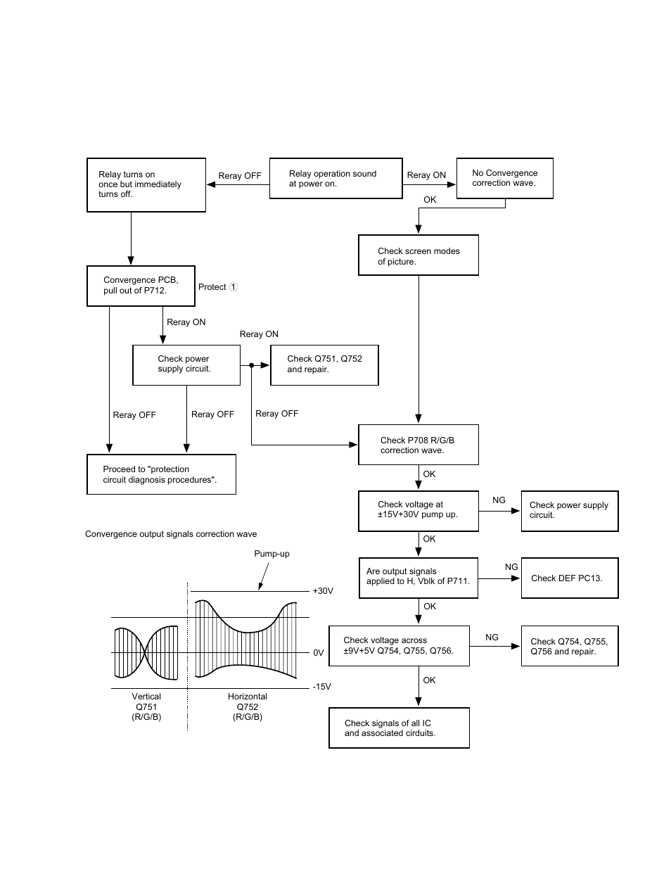 Convergence troubleshooting chart | Toshiba TW40F80 User Manual | Page 100 / 101