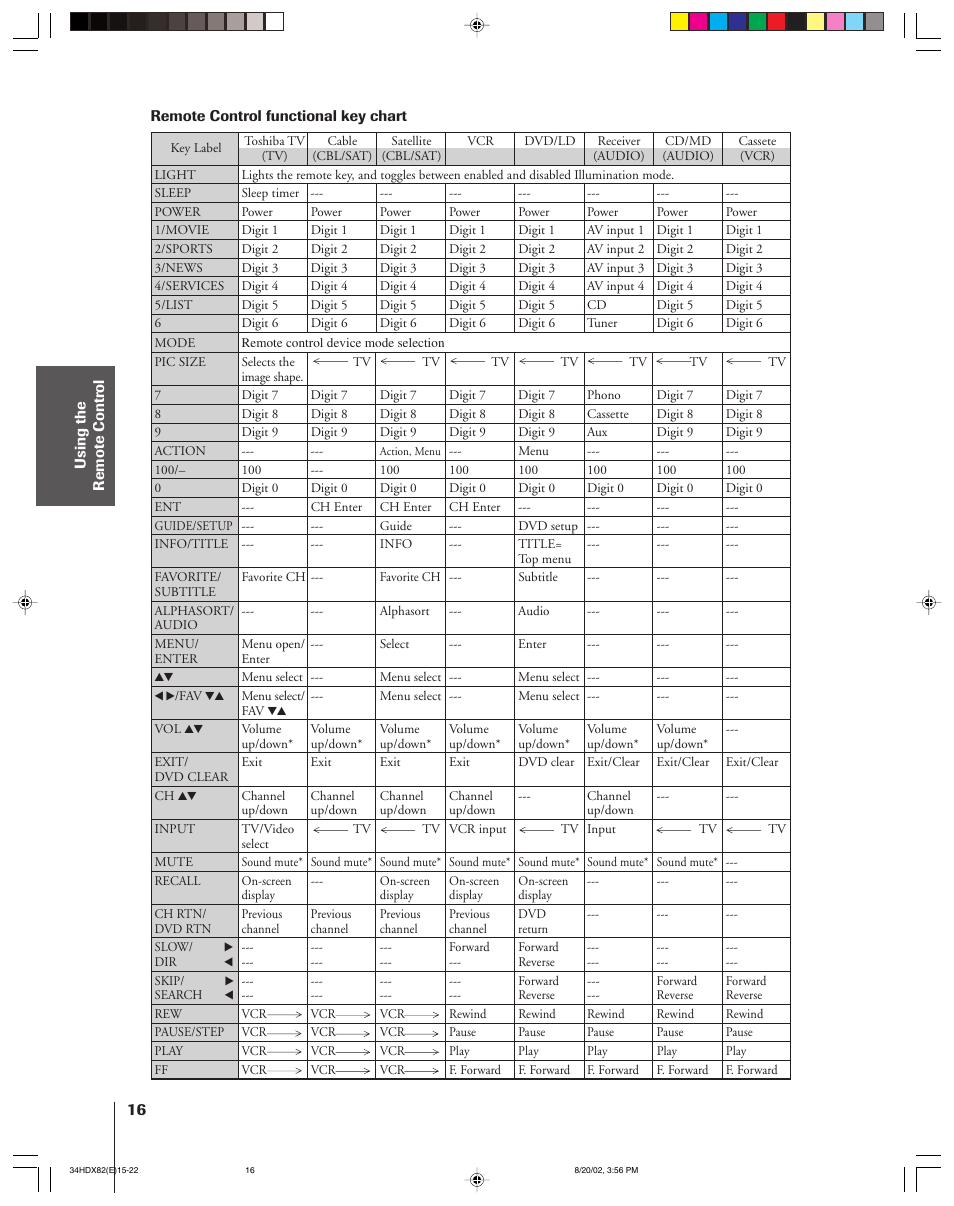 Functional key chart | Toshiba 34HDX82 User Manual | Page 16 / 60