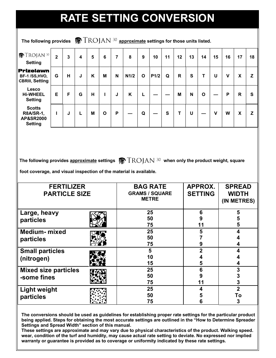Rate setting conversion, Fertilizer particle size, Bag rate | Approx. setting, Spread width, Large, heavy particles, Medium- mixed particles, Small particles (nitrogen), Mixed size particles -some fines, Light weight particles | Trojan 30 User Manual | Page 6 / 8
