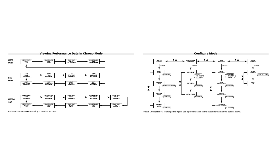 Viewing performance data in chrono mode, Configure mode | Timex Bodylink 117-095000 User Manual | Page 2 / 38