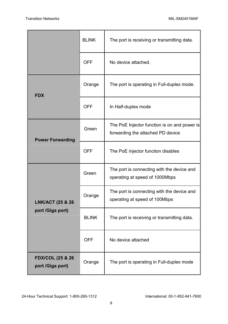 Transition Networks MIL-SM2401MAF User Manual | Page 15 / 111