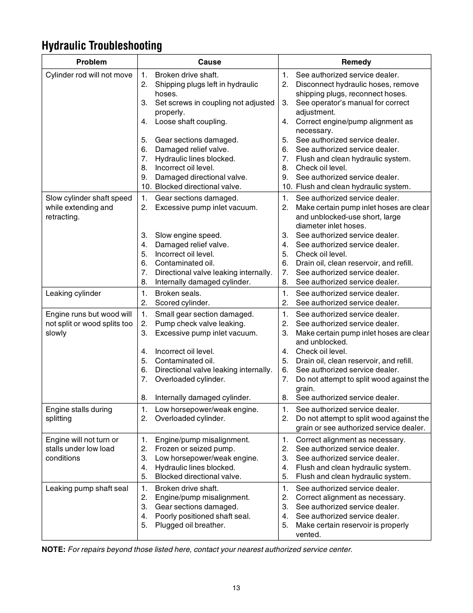 Hydraulic troubleshooting | Troy-Bilt LS275 User Manual | Page 13 / 16
