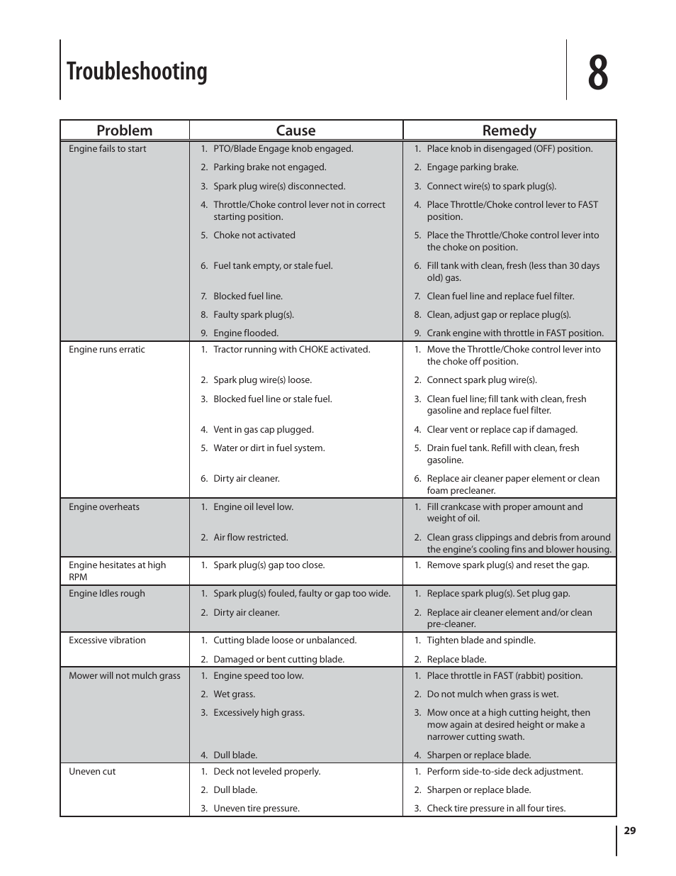 Troubleshooting, Problem cause remedy | Troy-Bilt TB2450 User Manual | Page 29 / 36