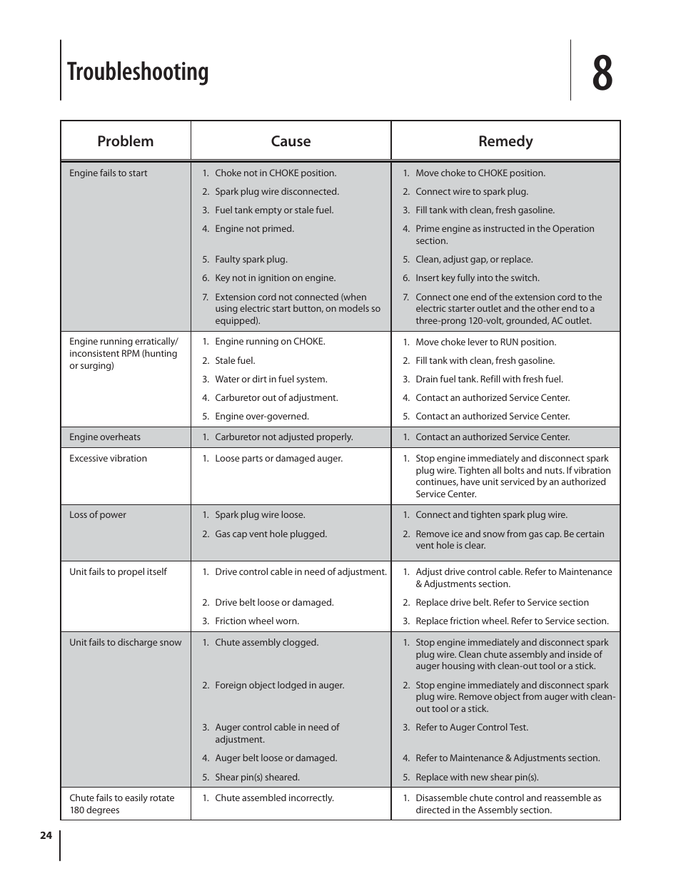 Troubleshooting, Problem cause remedy | Troy-Bilt 2410 User Manual | Page 24 / 56