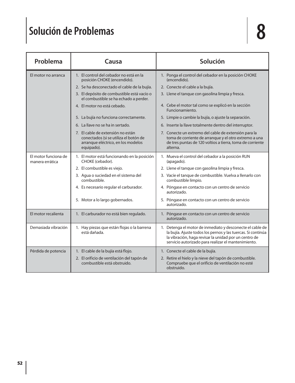 Solución de problemas, Problema causa solución | Troy-Bilt 2410 User Manual | Page 52 / 56