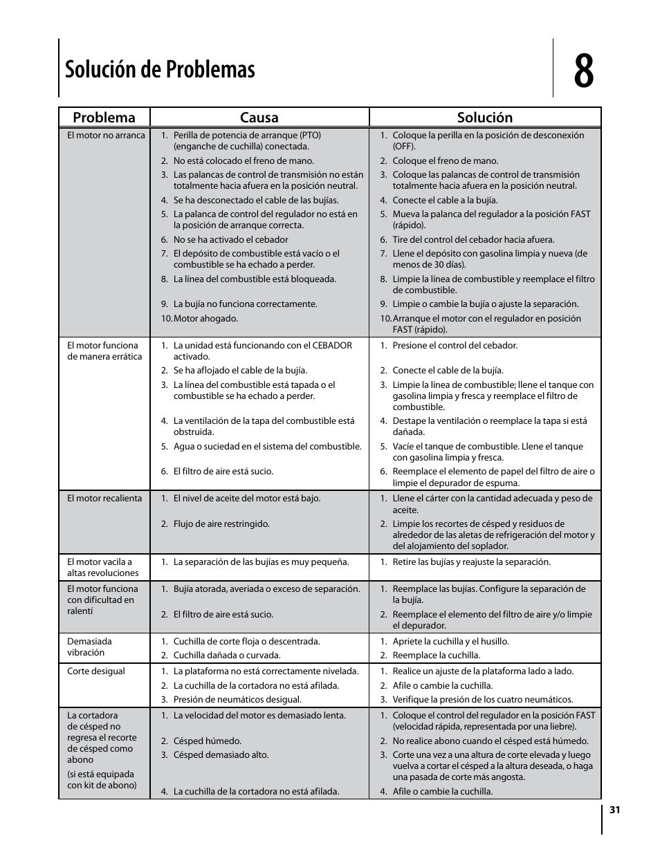 Solución de problemas, Problema causa solución | Troy-Bilt Mustang RZT User Manual | Page 67 / 72